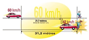 Illustration du temps de réaction, de freinage et d'arrêt pour une voiture roulant à 60 km/h.